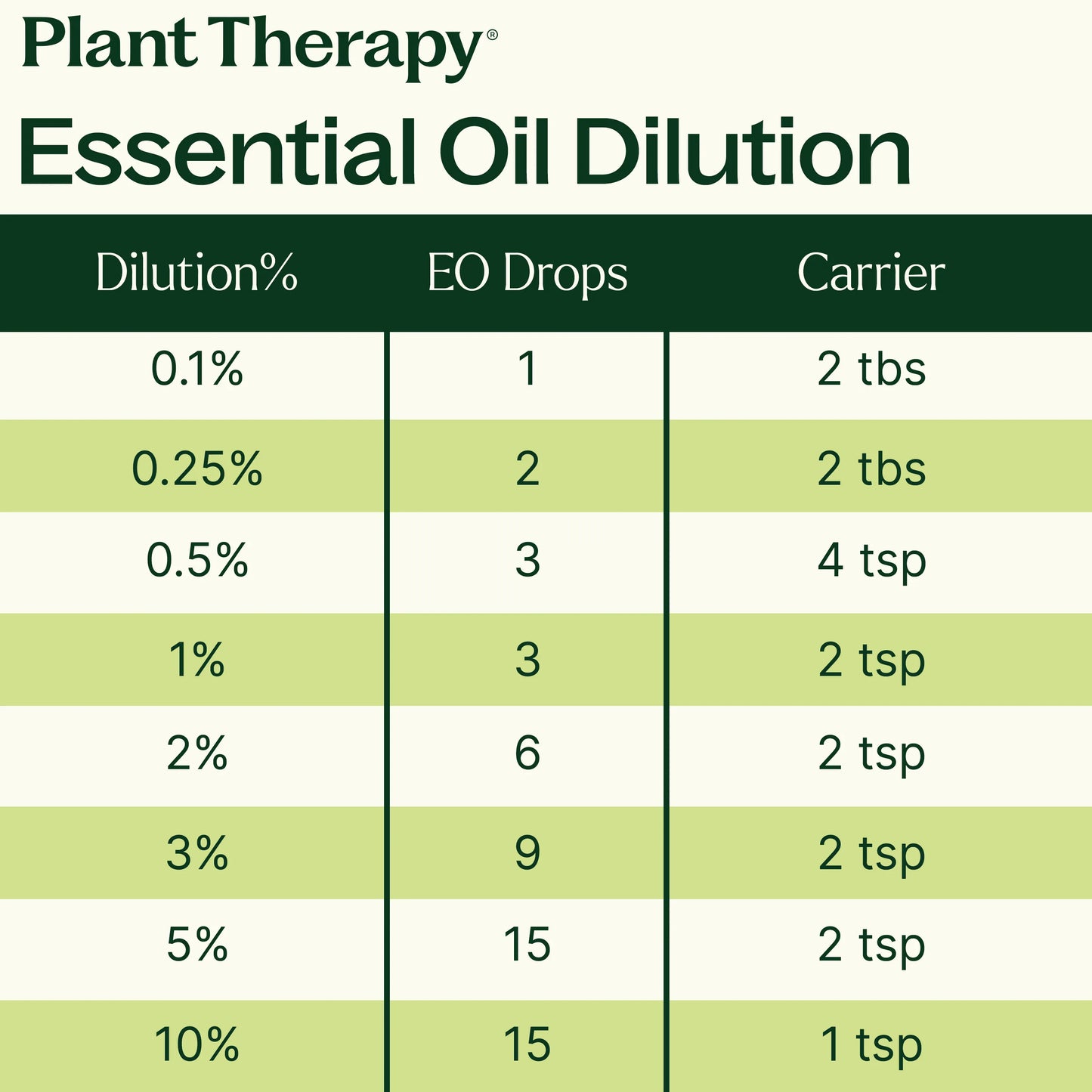 Plant Therapy - Organic Frankincense Serrata Essential Oil